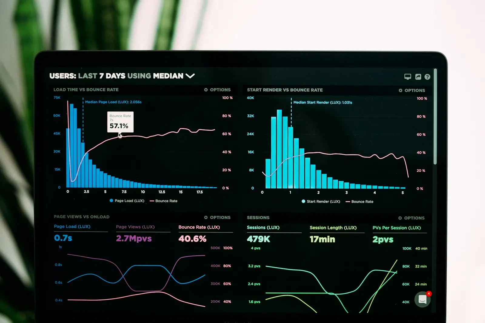 A laptop showing an analytics dashboard of load time, start render and bounce rate charts