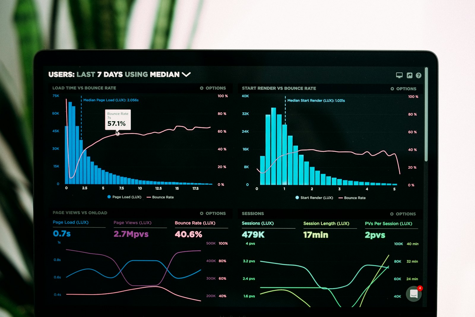 Data analytics showing website conversion rate optimization and performance metrics